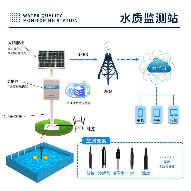 水質(zhì)監(jiān)測浮標站的功能